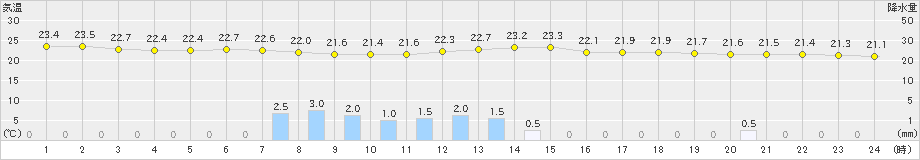 大衡(>2019年08月20日)のアメダスグラフ