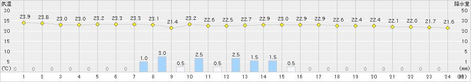 塩釜(>2019年08月20日)のアメダスグラフ