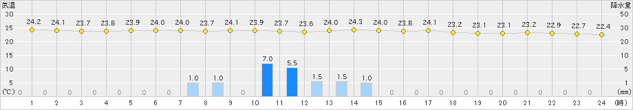 名取(>2019年08月20日)のアメダスグラフ