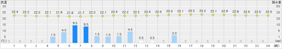 差首鍋(>2019年08月20日)のアメダスグラフ