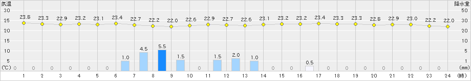 尾花沢(>2019年08月20日)のアメダスグラフ