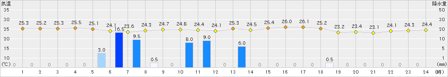 鼠ケ関(>2019年08月20日)のアメダスグラフ