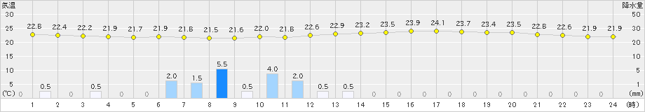 長井(>2019年08月20日)のアメダスグラフ