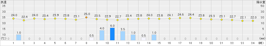 高畠(>2019年08月20日)のアメダスグラフ