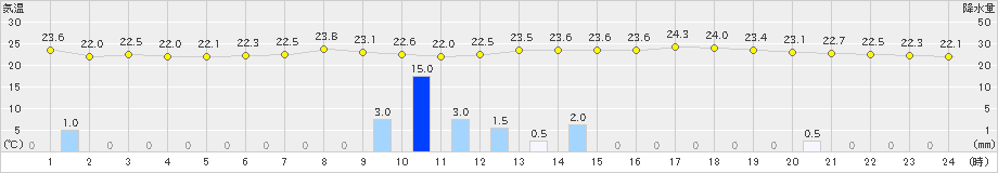 米沢(>2019年08月20日)のアメダスグラフ