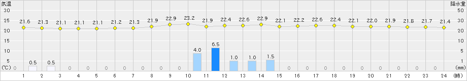 茂庭(>2019年08月20日)のアメダスグラフ