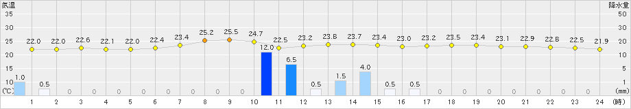 喜多方(>2019年08月20日)のアメダスグラフ