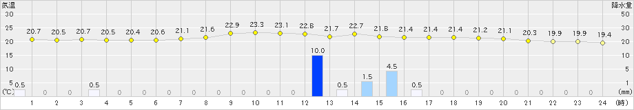 飯舘(>2019年08月20日)のアメダスグラフ