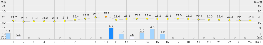 西会津(>2019年08月20日)のアメダスグラフ