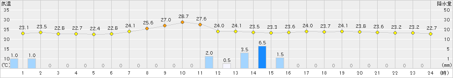 若松(>2019年08月20日)のアメダスグラフ