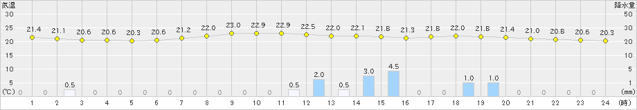 船引(>2019年08月20日)のアメダスグラフ