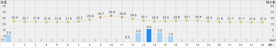 只見(>2019年08月20日)のアメダスグラフ