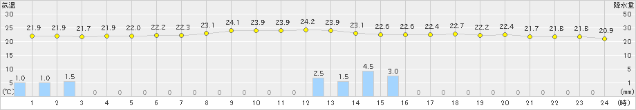 郡山(>2019年08月20日)のアメダスグラフ