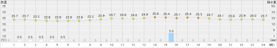 秩父(>2019年08月20日)のアメダスグラフ