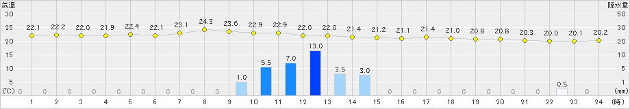 信濃町(>2019年08月20日)のアメダスグラフ