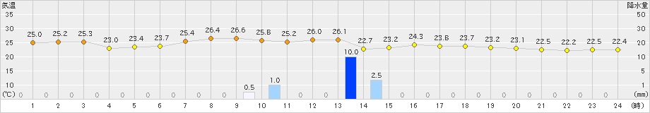 長野(>2019年08月20日)のアメダスグラフ