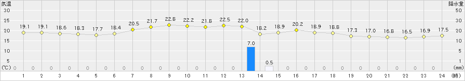 菅平(>2019年08月20日)のアメダスグラフ