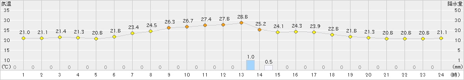 立科(>2019年08月20日)のアメダスグラフ