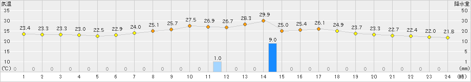 南信濃(>2019年08月20日)のアメダスグラフ