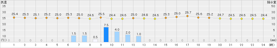 氷見(>2019年08月20日)のアメダスグラフ