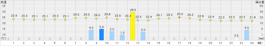 上市(>2019年08月20日)のアメダスグラフ