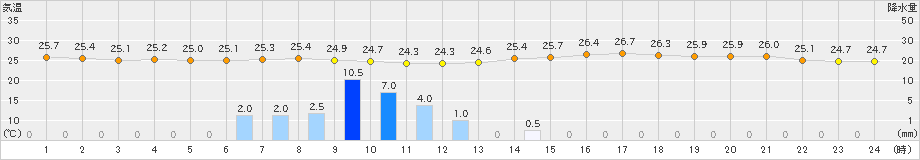 かほく(>2019年08月20日)のアメダスグラフ