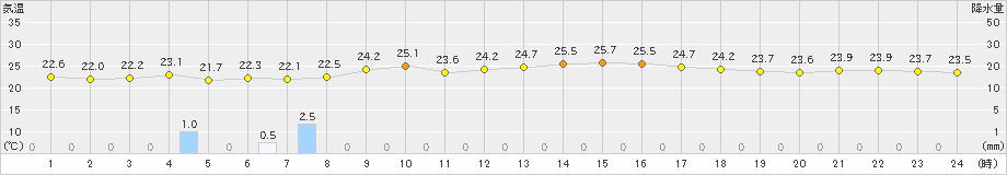 生駒山(>2019年08月20日)のアメダスグラフ
