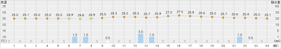 府中(>2019年08月20日)のアメダスグラフ