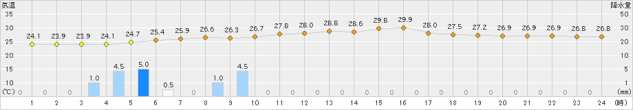 宇和(>2019年08月20日)のアメダスグラフ