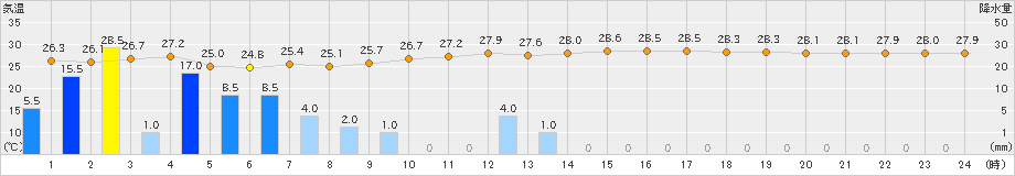 中甑(>2019年08月20日)のアメダスグラフ