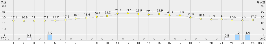 初山別(>2019年08月21日)のアメダスグラフ