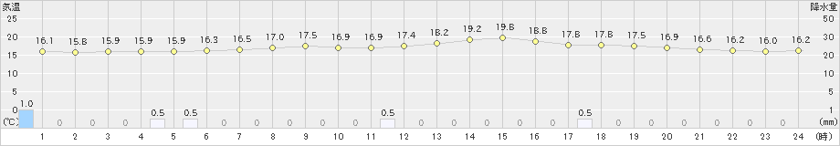 北見(>2019年08月21日)のアメダスグラフ