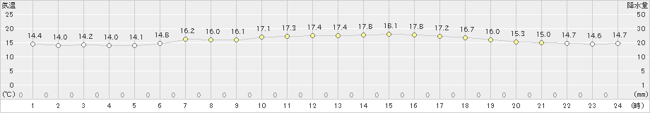 留辺蘂(>2019年08月21日)のアメダスグラフ