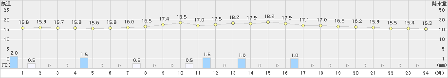 津別(>2019年08月21日)のアメダスグラフ