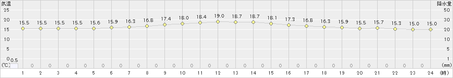 駒場(>2019年08月21日)のアメダスグラフ