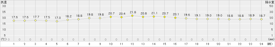 日高門別(>2019年08月21日)のアメダスグラフ