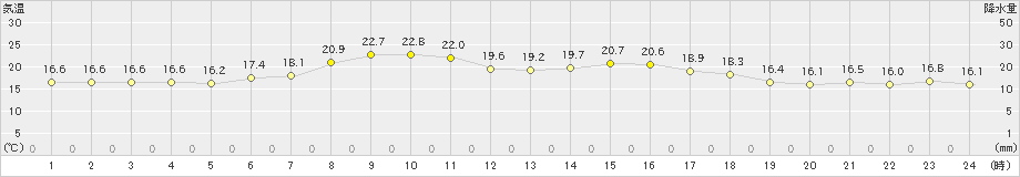 中杵臼(>2019年08月21日)のアメダスグラフ