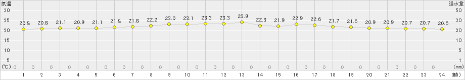 熊石(>2019年08月21日)のアメダスグラフ