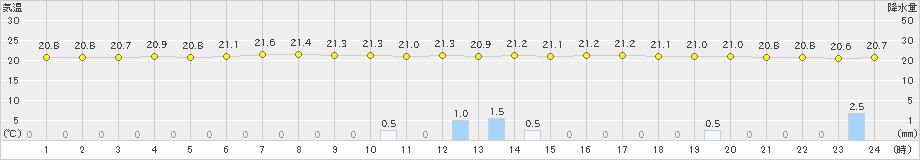 山田(>2019年08月21日)のアメダスグラフ