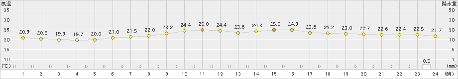 蔵王(>2019年08月21日)のアメダスグラフ