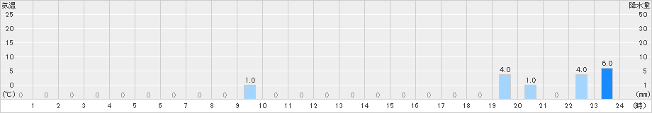 中津川(>2019年08月21日)のアメダスグラフ