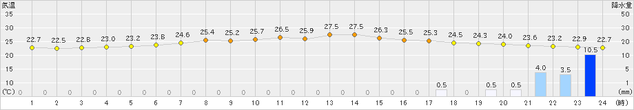 日立(>2019年08月21日)のアメダスグラフ