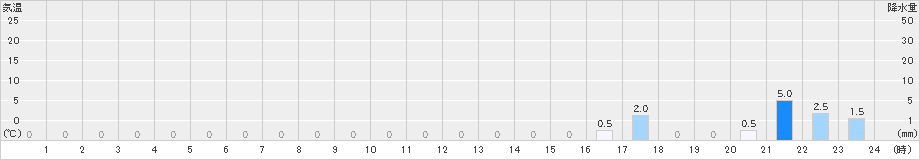 栃木(>2019年08月21日)のアメダスグラフ