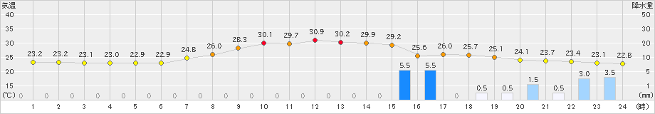 桐生(>2019年08月21日)のアメダスグラフ