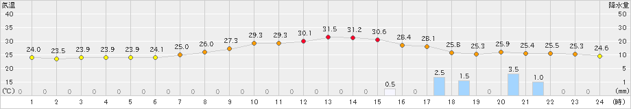 さいたま(>2019年08月21日)のアメダスグラフ