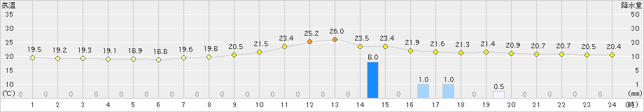 東御(>2019年08月21日)のアメダスグラフ