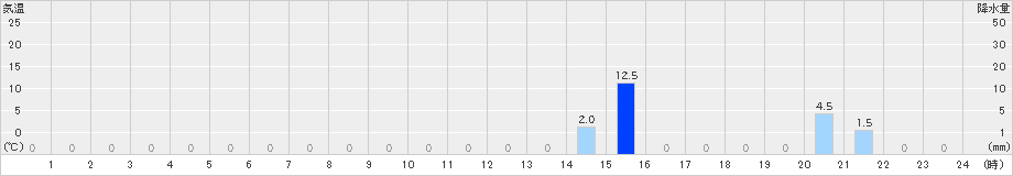 高根山(>2019年08月21日)のアメダスグラフ