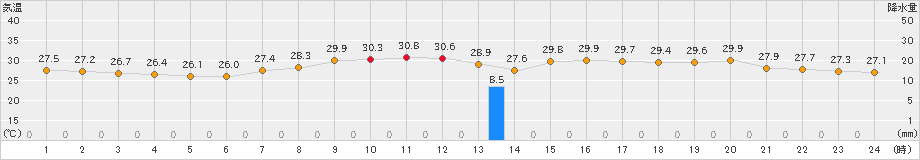 セントレア(>2019年08月21日)のアメダスグラフ