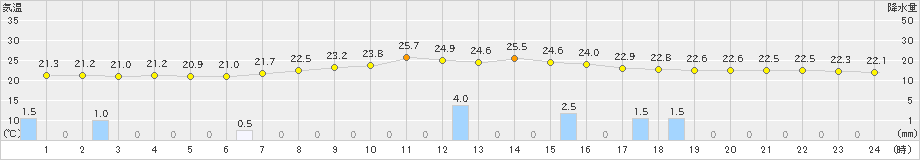 神岡(>2019年08月21日)のアメダスグラフ