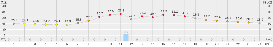 粥見(>2019年08月21日)のアメダスグラフ